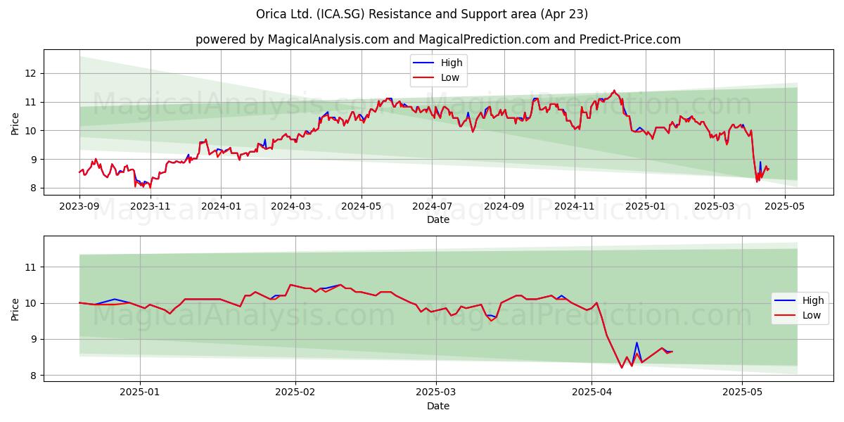  Orica Ltd. (ICA.SG) Support and Resistance area (23 Apr) 