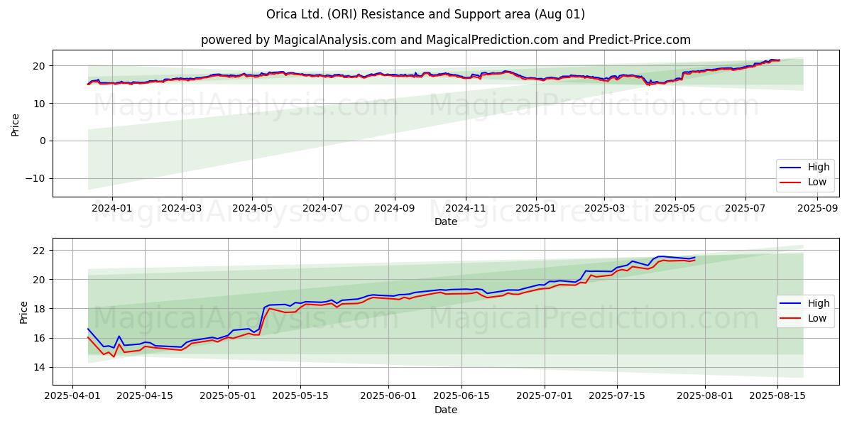  Orica Ltd. (ORI) Support and Resistance area (31 Jul) 