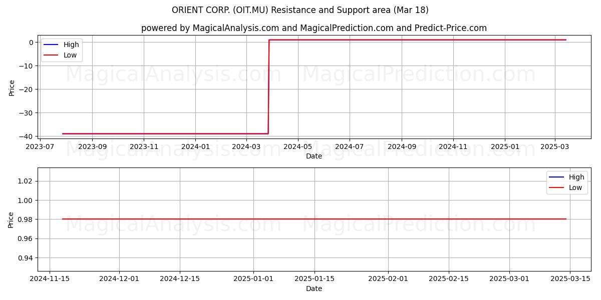  ORIENT CORP. (OIT.MU) Support and Resistance area (18 Mar) 