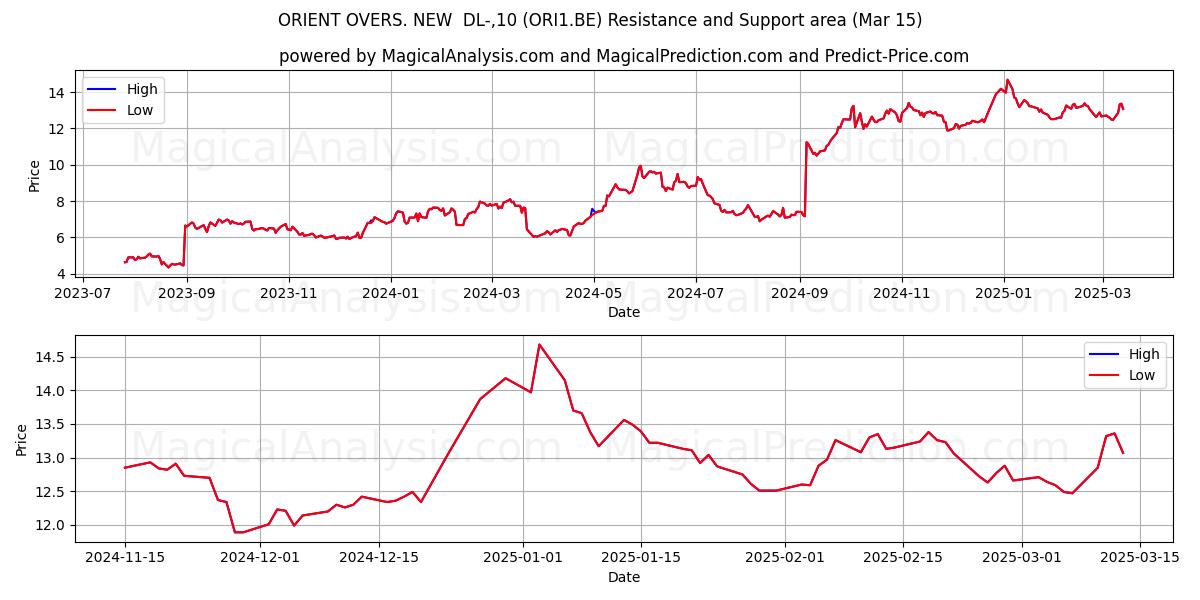  ORIENT OVERS. NEW  DL-,10 (ORI1.BE) Support and Resistance area (15 Mar) 