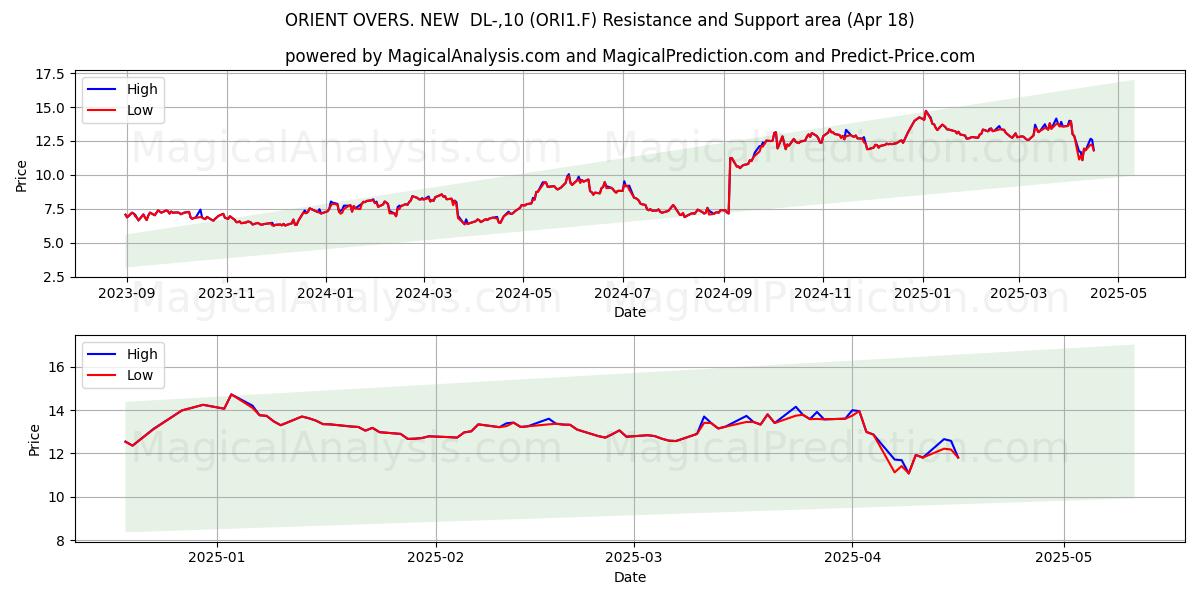  ORIENT OVERS. NEW  DL-,10 (ORI1.F) Support and Resistance area (18 Apr) 