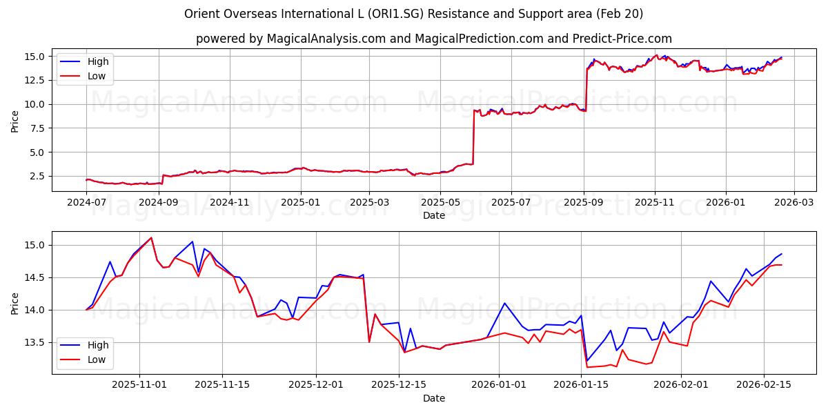  Orient Overseas International L (ORI1.SG) Support and Resistance area (19 Feb) 