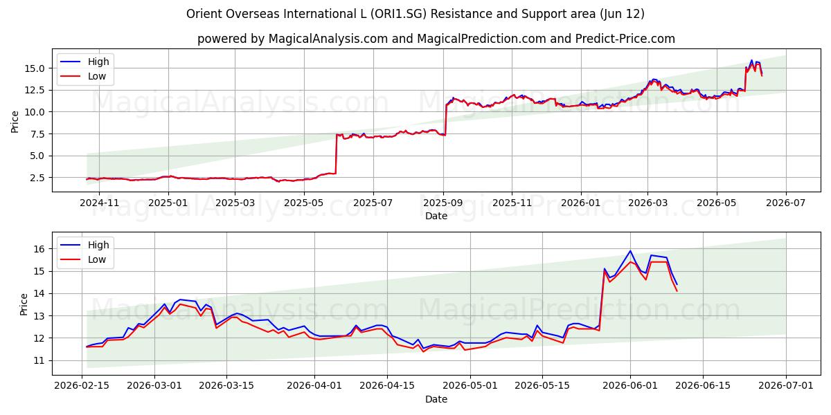  Orient Overseas International L (ORI1.SG) Support and Resistance area (11 Jun) 
