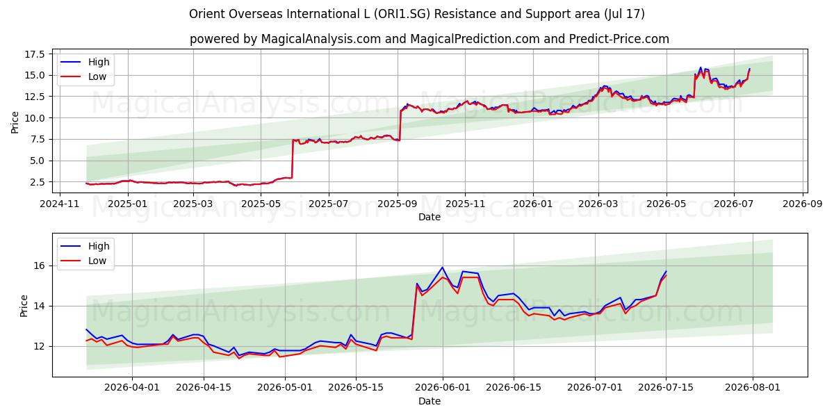 Orient Overseas International L (ORI1.SG) Support and Resistance area (16 Jul) 