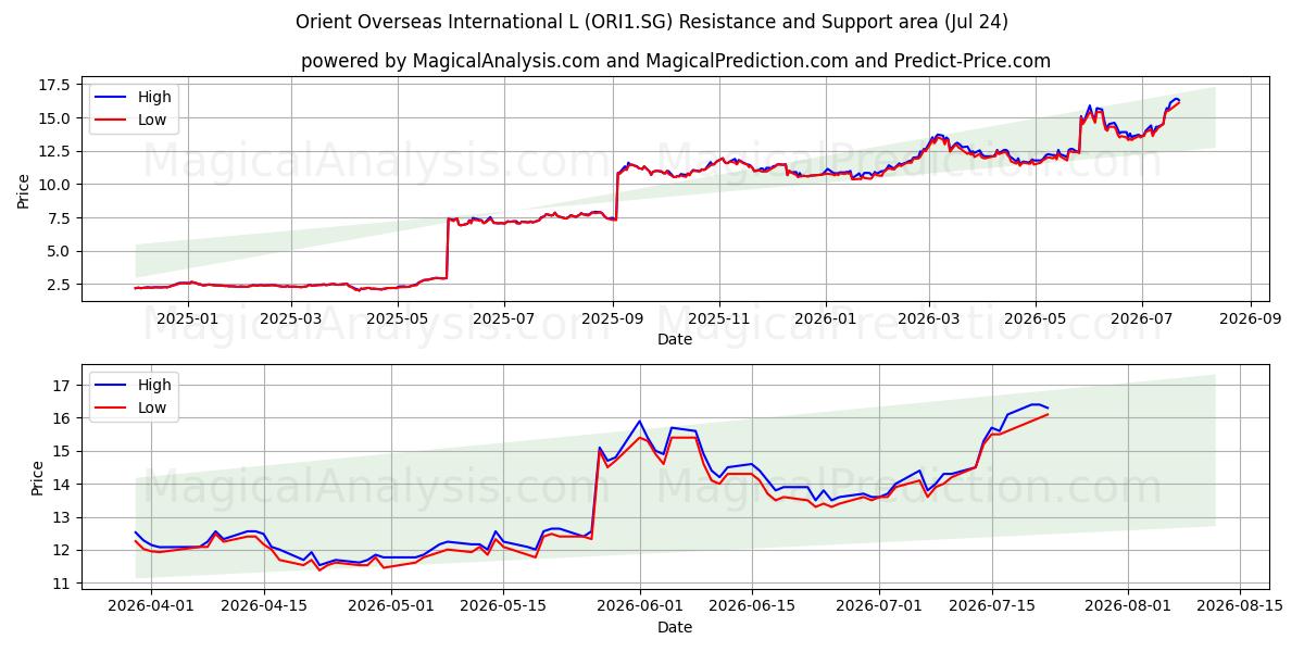 Orient Overseas International L (ORI1.SG) Support and Resistance area (23 Jul) 