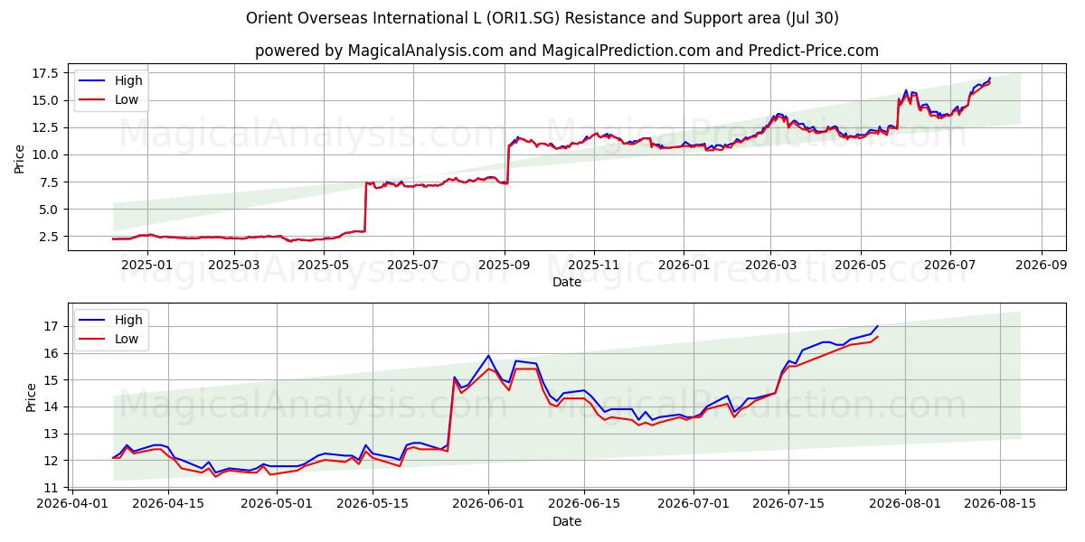  Orient Overseas International L (ORI1.SG) Support and Resistance area (29 Jul) 
