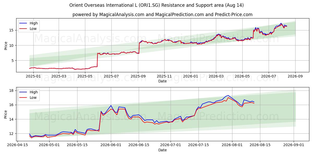  Orient Overseas International L (ORI1.SG) Support and Resistance area (13 Aug) 