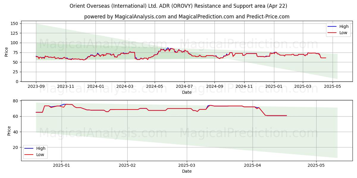  Orient Overseas (International) Ltd. ADR (OROVY) Support and Resistance area (22 Apr) 