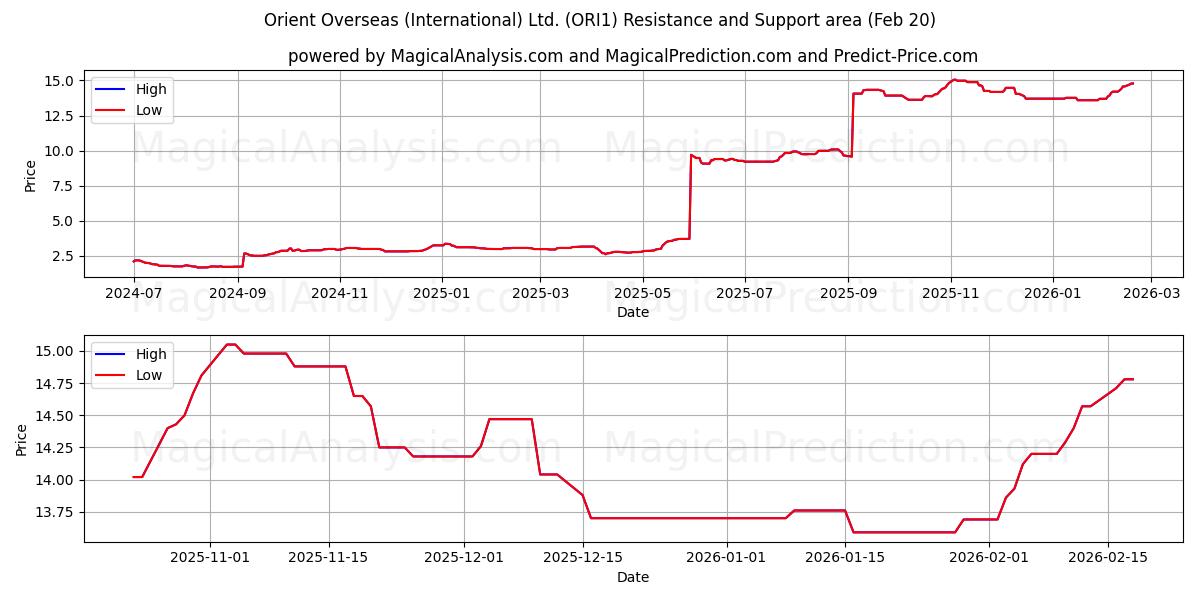  Orient Overseas (International) Ltd. (ORI1) Support and Resistance area (19 Feb) 