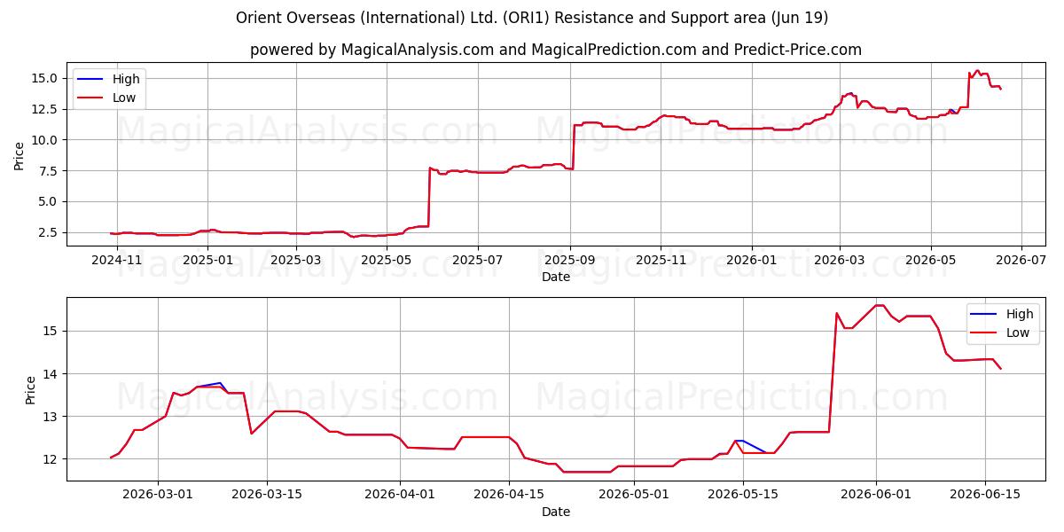  Orient Overseas (International) Ltd. (ORI1) Support and Resistance area (18 Jun) 