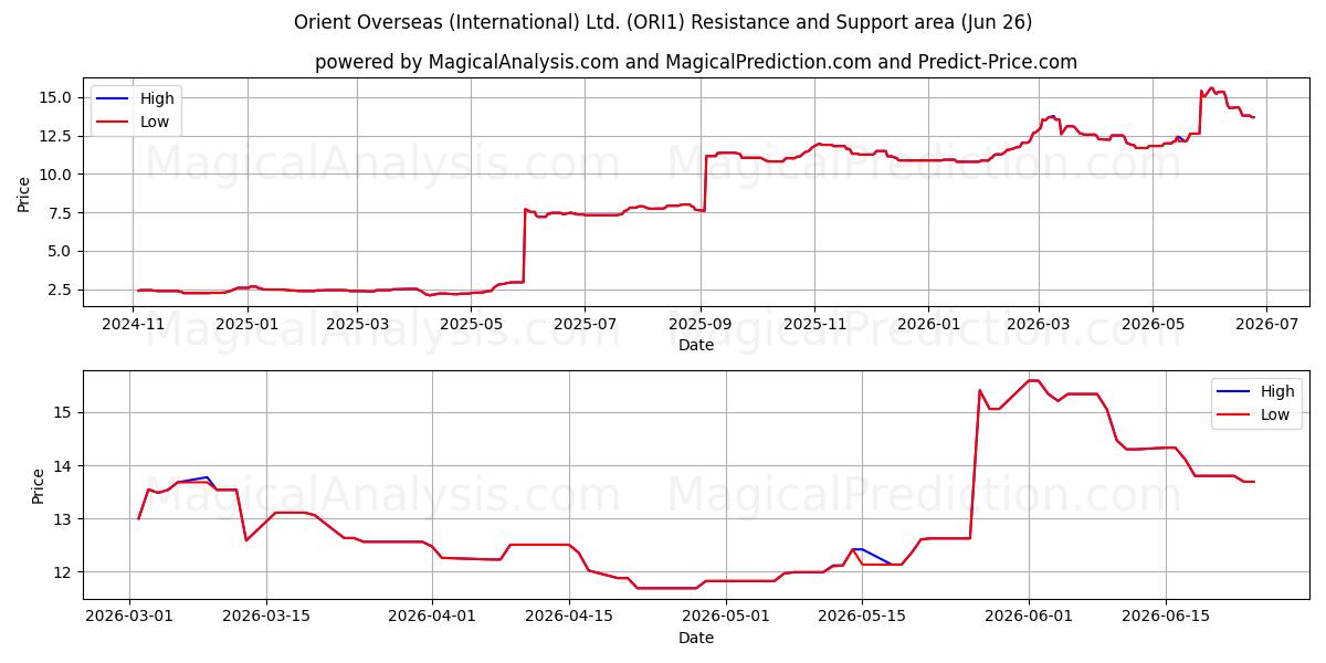  Orient Overseas (International) Ltd. (ORI1) Support and Resistance area (25 Jun) 