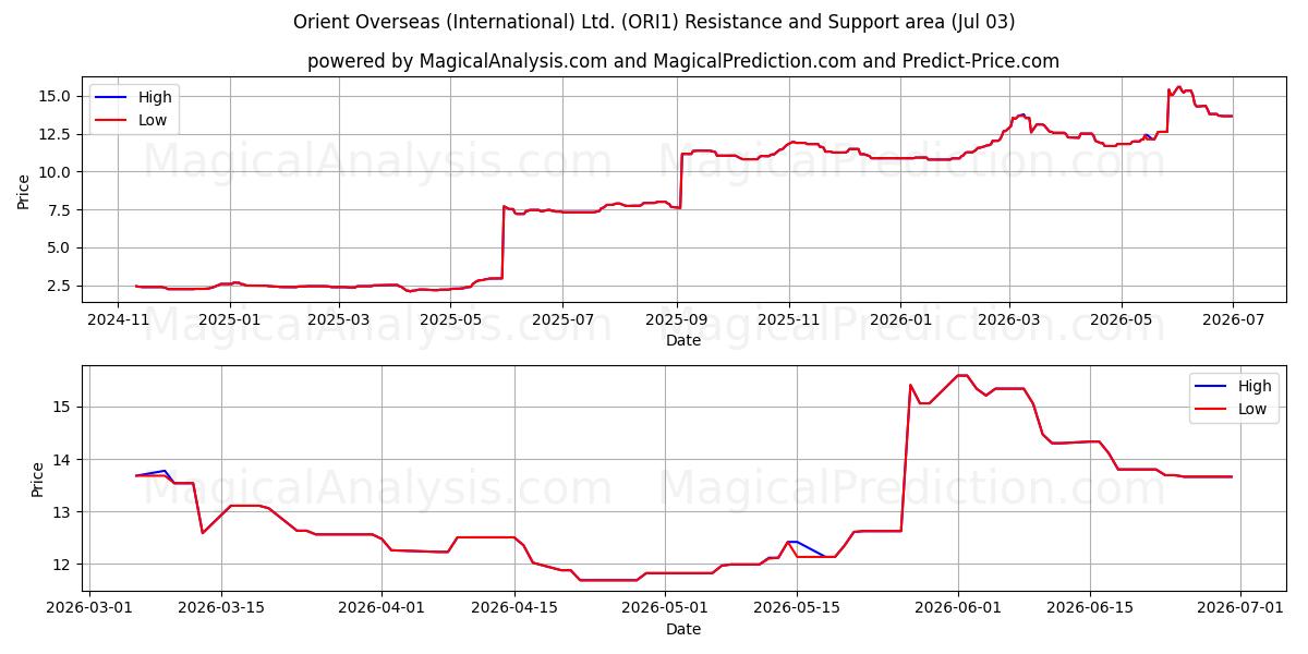  Orient Overseas (International) Ltd. (ORI1) Support and Resistance area (02 Jul) 