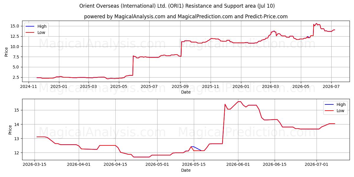  Orient Overseas (International) Ltd. (ORI1) Support and Resistance area (09 Jul) 