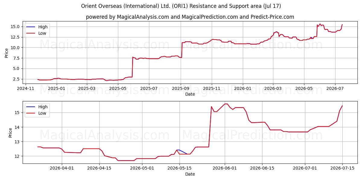 Orient Overseas (International) Ltd. (ORI1) Support and Resistance area (16 Jul) 