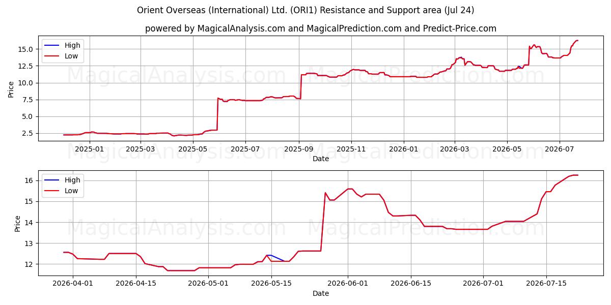  Orient Overseas (International) Ltd. (ORI1) Support and Resistance area (23 Jul) 