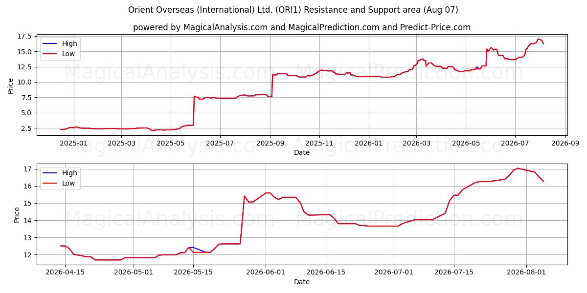  Orient Overseas (International) Ltd. (ORI1) Support and Resistance area (29 Jul) 