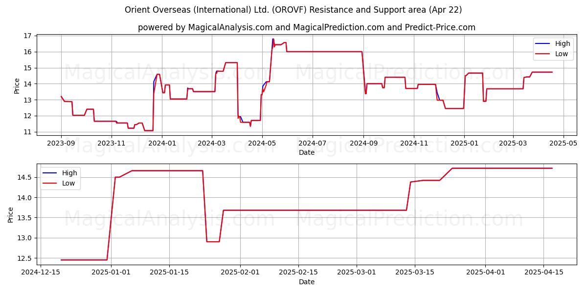  Orient Overseas (International) Ltd. (OROVF) Support and Resistance area (22 Apr) 