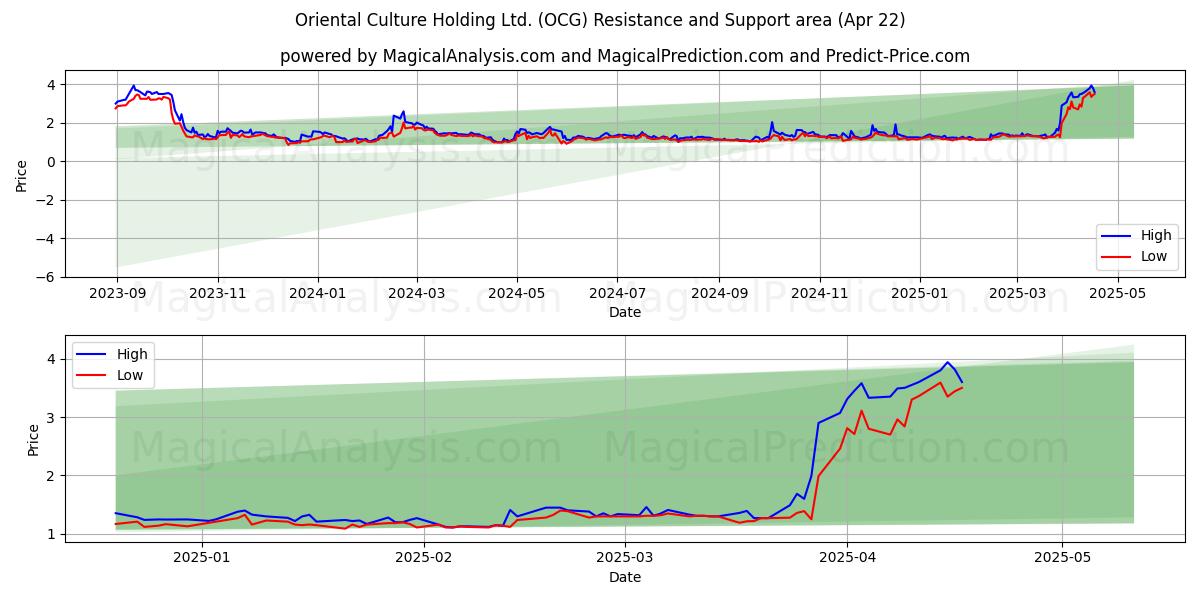  Oriental Culture Holding Ltd. (OCG) Support and Resistance area (22 Apr) 