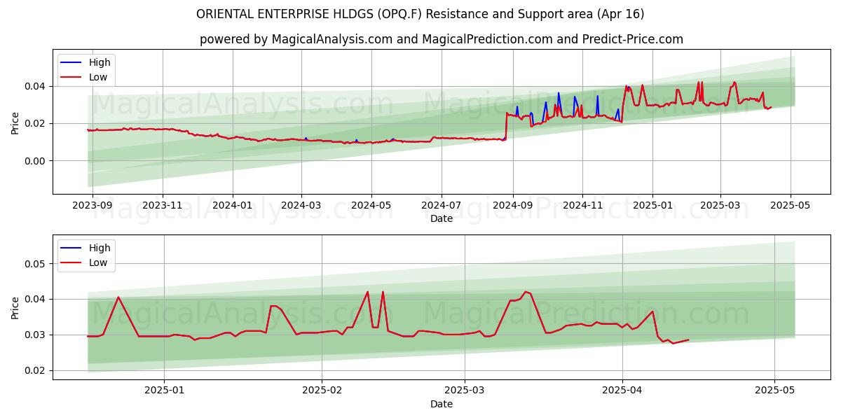  ORIENTAL ENTERPRISE HLDGS (OPQ.F) Support and Resistance area (16 Apr) 