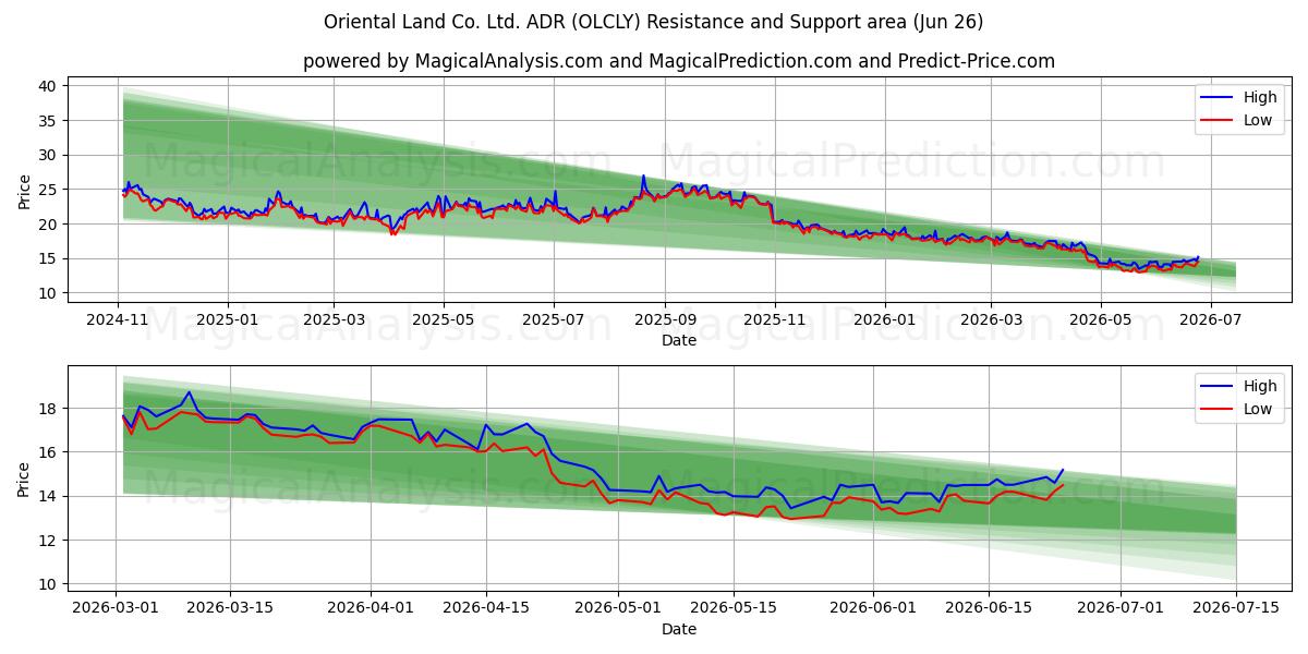  Oriental Land Co. Ltd. ADR (OLCLY) Support and Resistance area (25 Jun) 