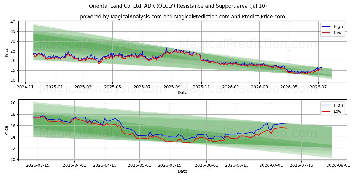  Oriental Land Co. Ltd. ADR (OLCLY) Support and Resistance area (09 Jul) 