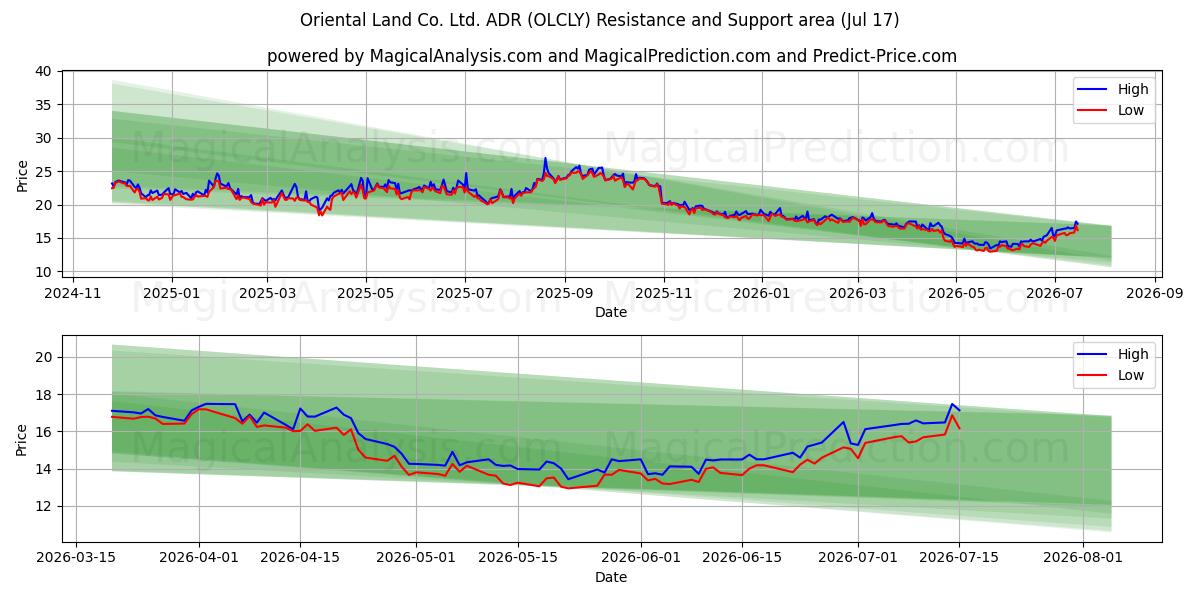  Oriental Land Co. Ltd. ADR (OLCLY) Support and Resistance area (16 Jul) 