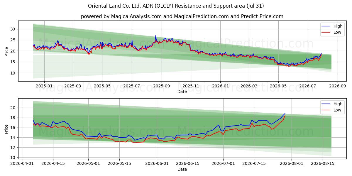  Oriental Land Co. Ltd. ADR (OLCLY) Support and Resistance area (30 Jul) 