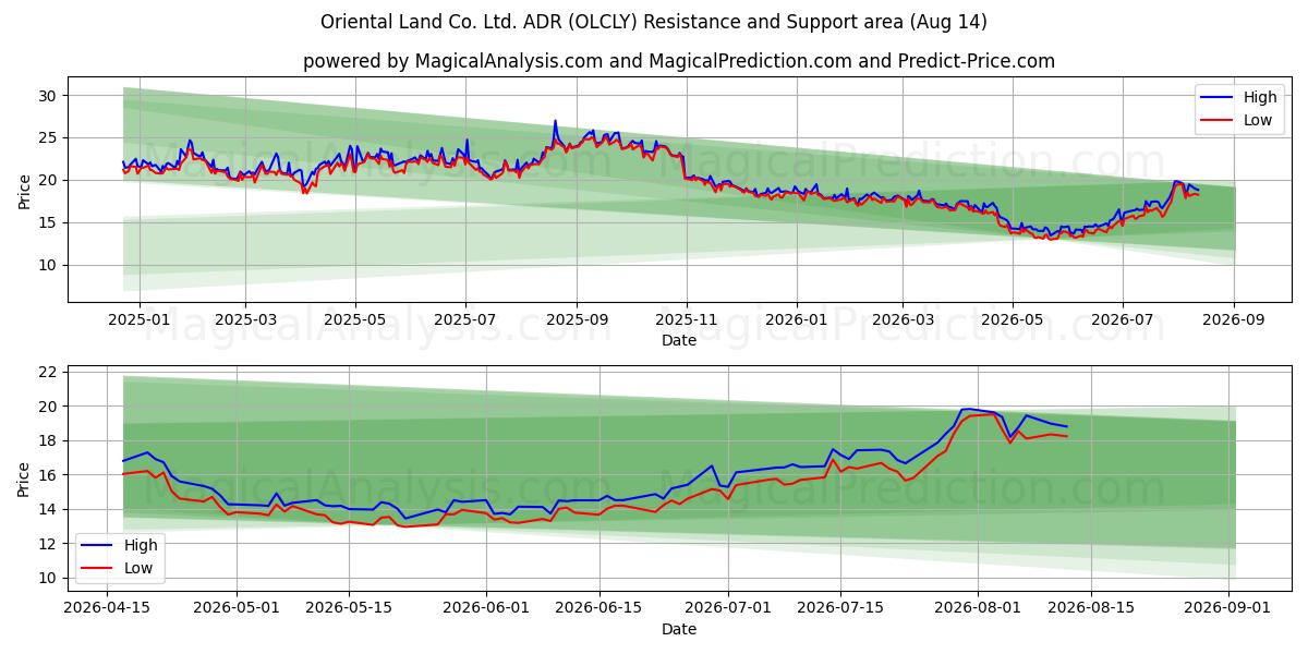  Oriental Land Co. Ltd. ADR (OLCLY) Support and Resistance area (13 Aug) 
