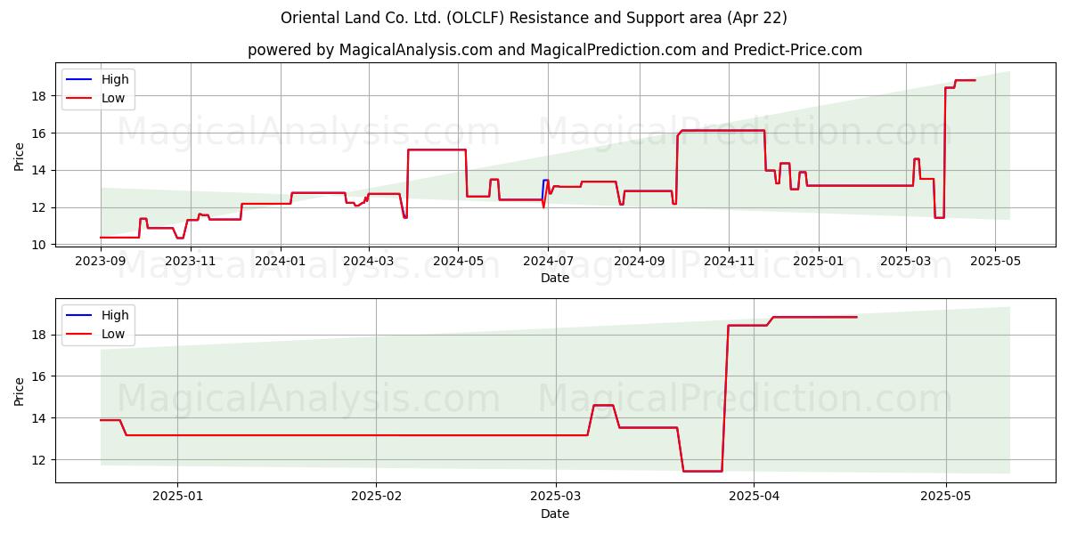  Oriental Land Co. Ltd. (OLCLF) Support and Resistance area (22 Apr) 
