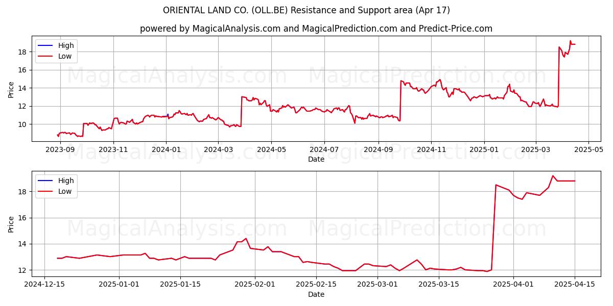  ORIENTAL LAND CO. (OLL.BE) Support and Resistance area (17 Apr) 