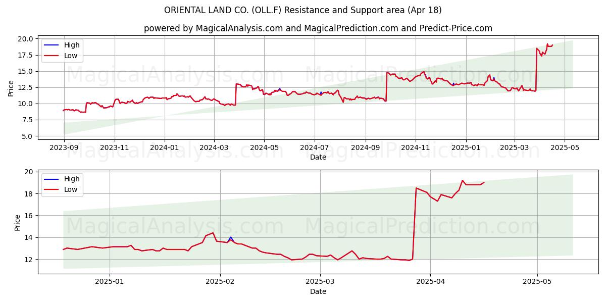  ORIENTAL LAND CO. (OLL.F) Support and Resistance area (18 Apr) 