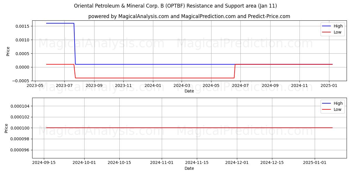  Oriental Petroleum & Mineral Corp. B (OPTBF) Support and Resistance area (11 Jan) 