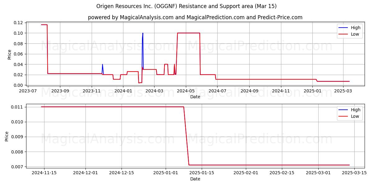  Origen Resources Inc. (OGGNF) Support and Resistance area (15 Mar) 