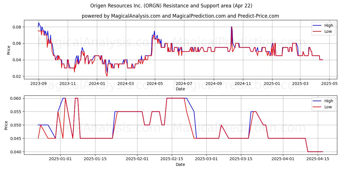  Origen Resources Inc. (ORGN) Support and Resistance area (22 Apr) 