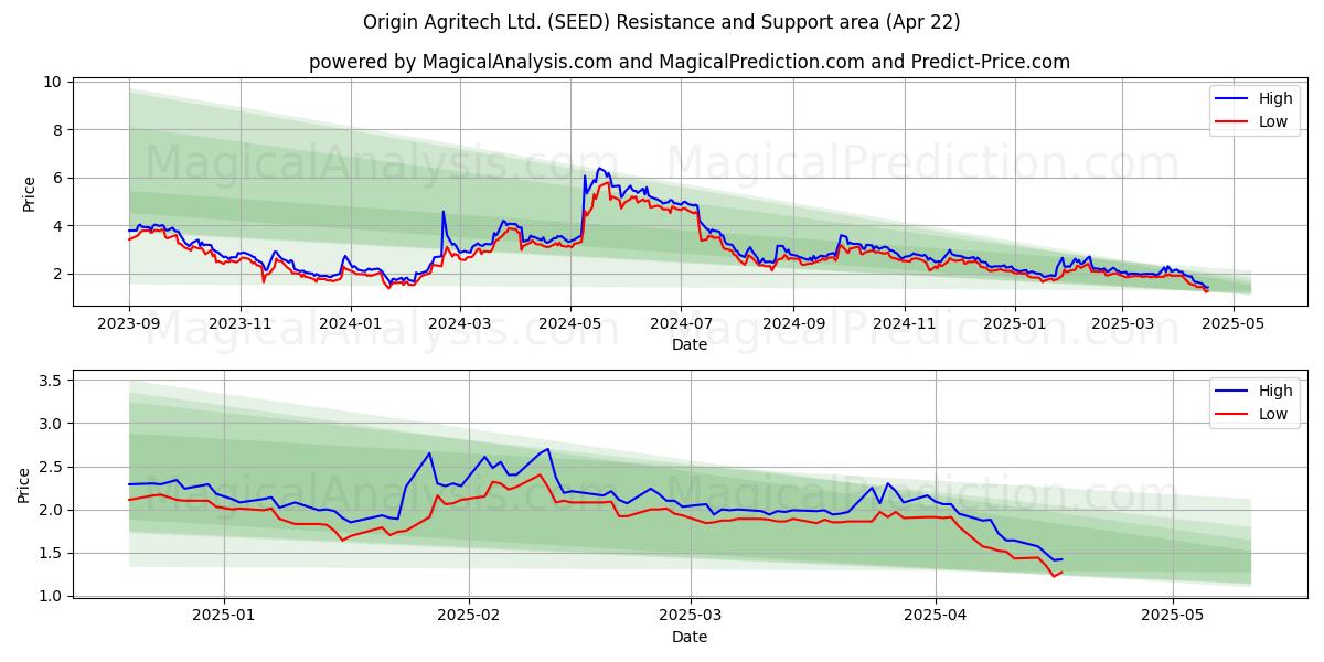  Origin Agritech Ltd. (SEED) Support and Resistance area (22 Apr) 