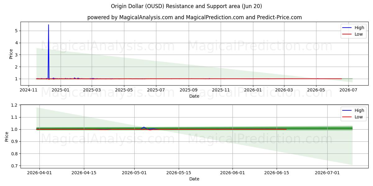  オリジンドル (OUSD) Support and Resistance area (19 Jun) 