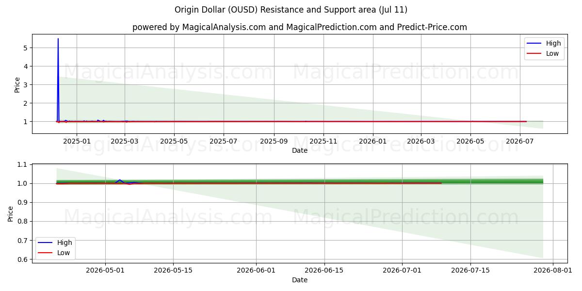  Ursprung dollar (OUSD) Support and Resistance area (10 Jul) 