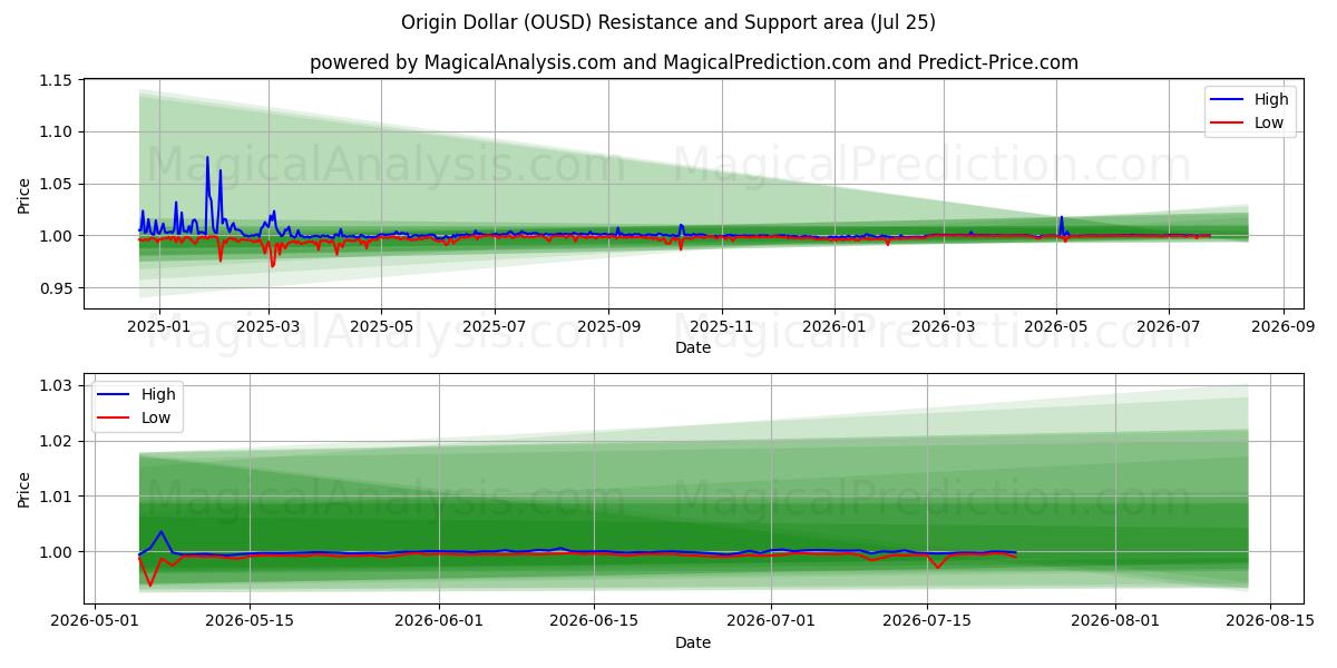  Origin Dollar (OUSD) Support and Resistance area (24 Jul) 