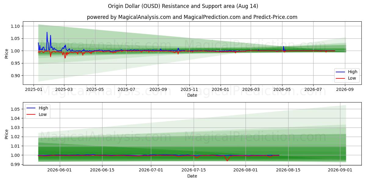  Origin Dollar (OUSD) Support and Resistance area (13 Aug) 