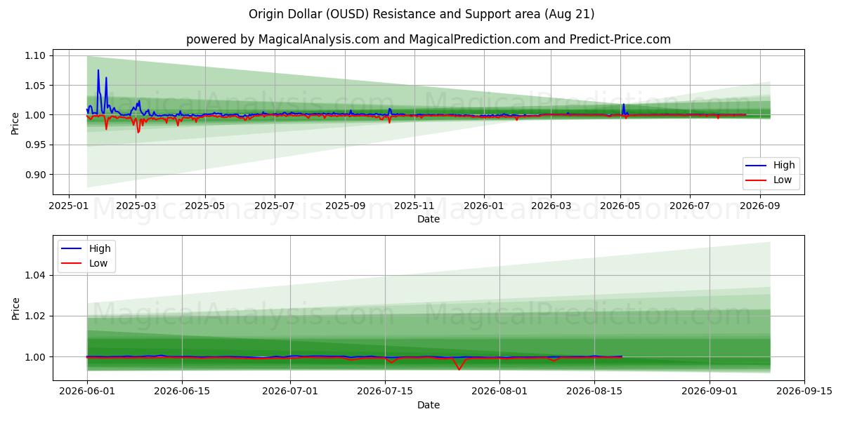 Origen Dólar (OUSD) Support and Resistance area (20 Aug) 