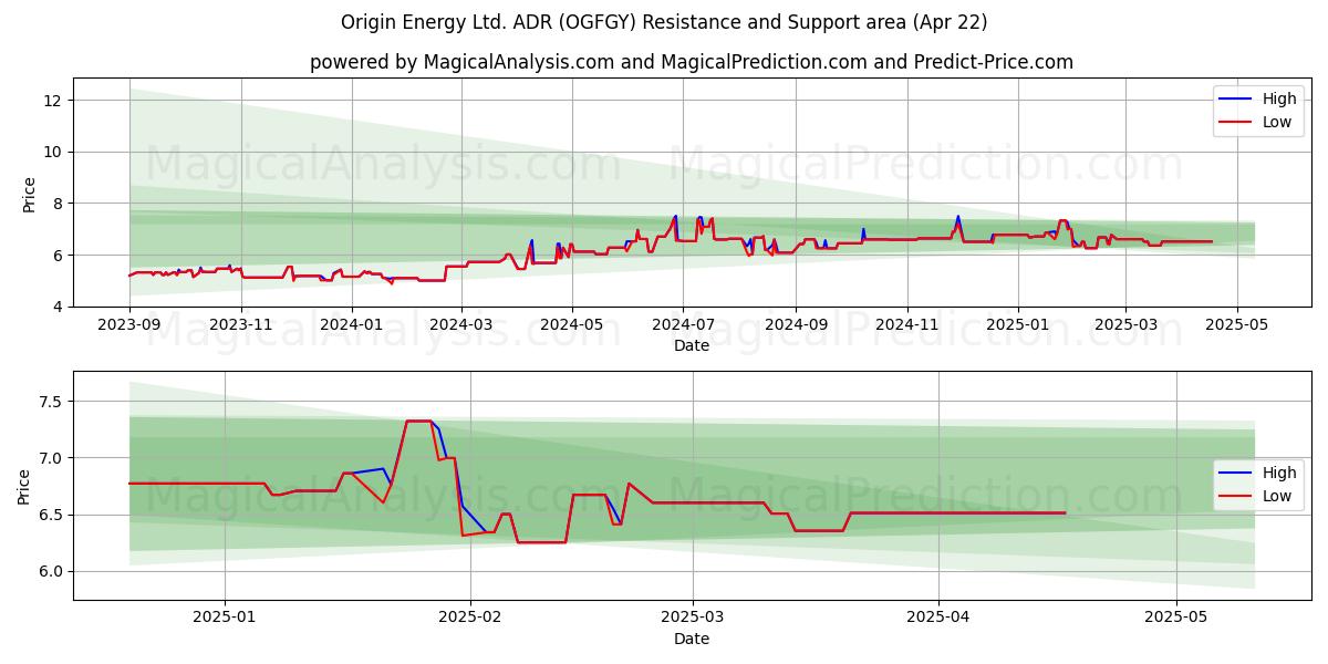  Origin Energy Ltd. ADR (OGFGY) Support and Resistance area (22 Apr) 