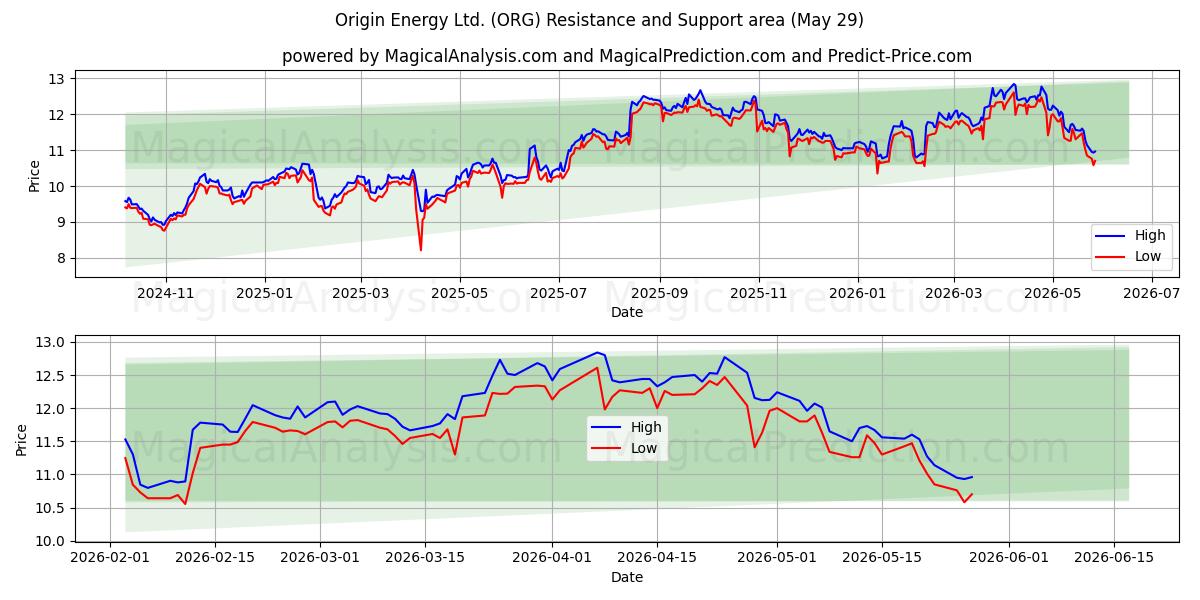  Origin Energy Ltd. (ORG) Support and Resistance area (28 May) 