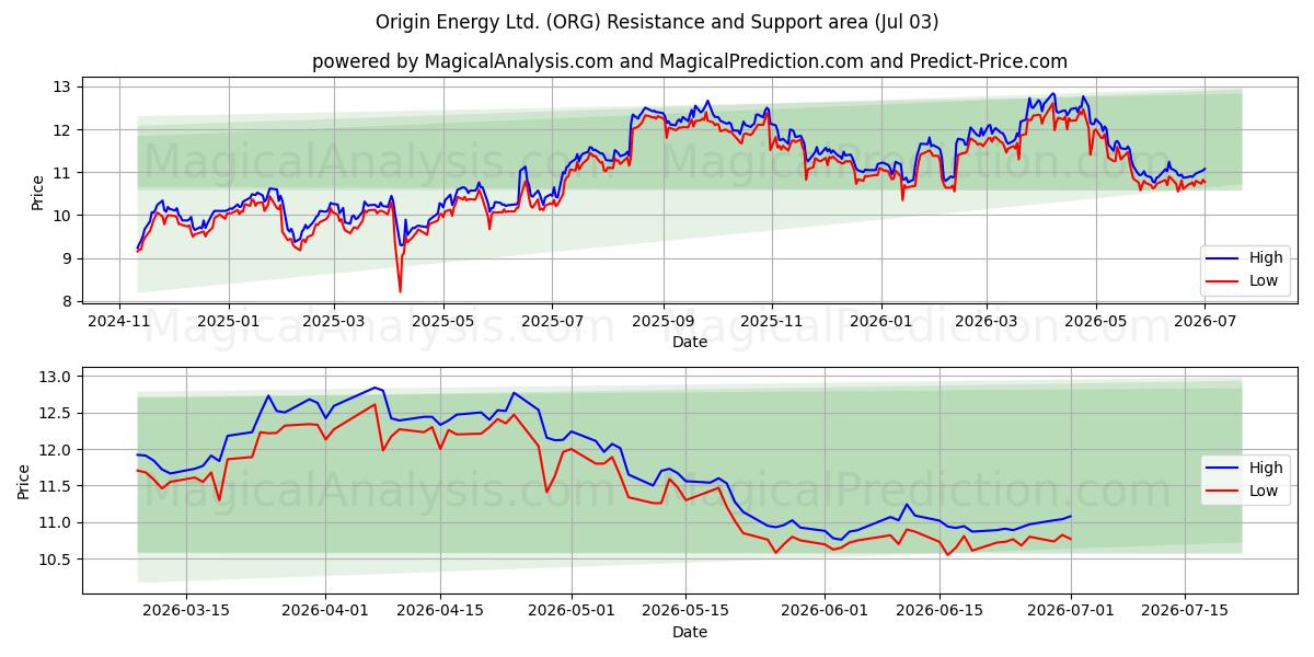  Origin Energy Ltd. (ORG) Support and Resistance area (02 Jul) 