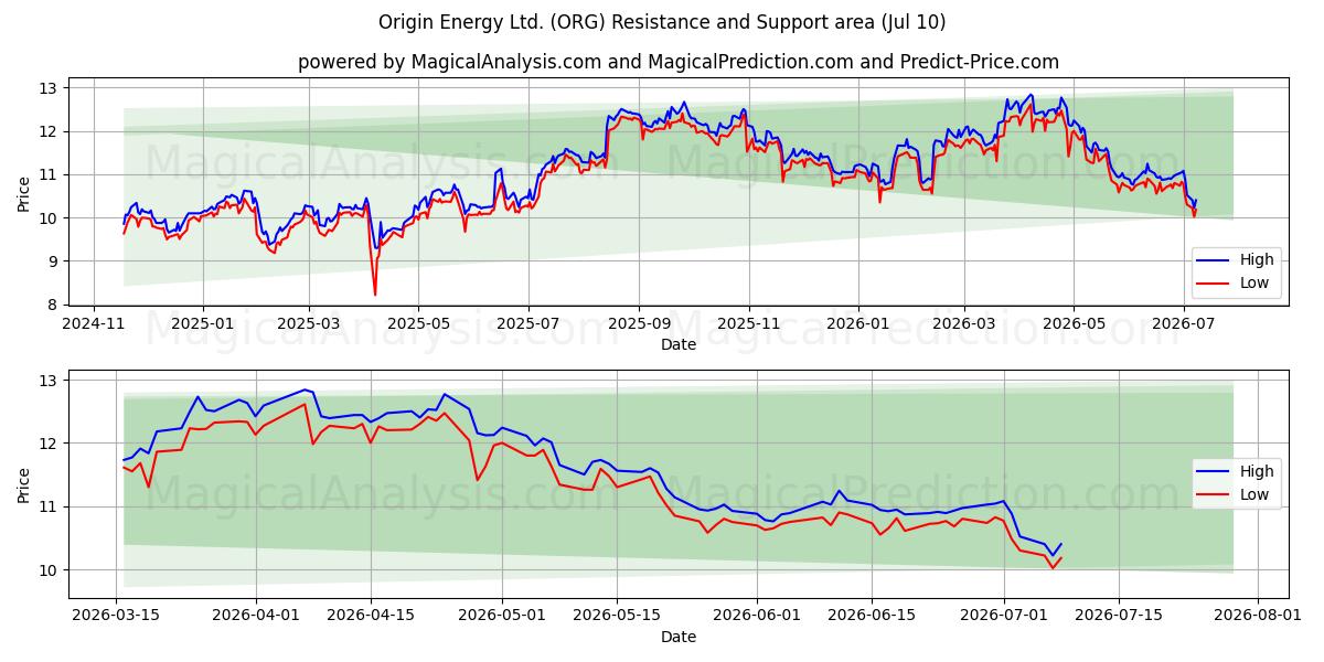  Origin Energy Ltd. (ORG) Support and Resistance area (09 Jul) 