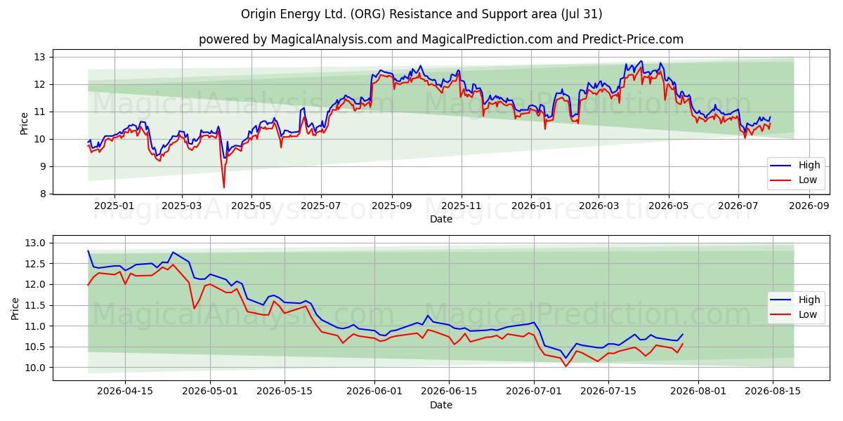  Origin Energy Ltd. (ORG) Support and Resistance area (30 Jul) 