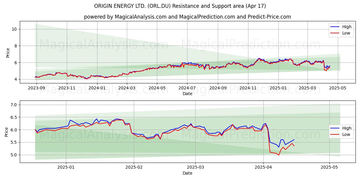  ORIGIN ENERGY LTD. (ORL.DU) Support and Resistance area (17 Apr) 