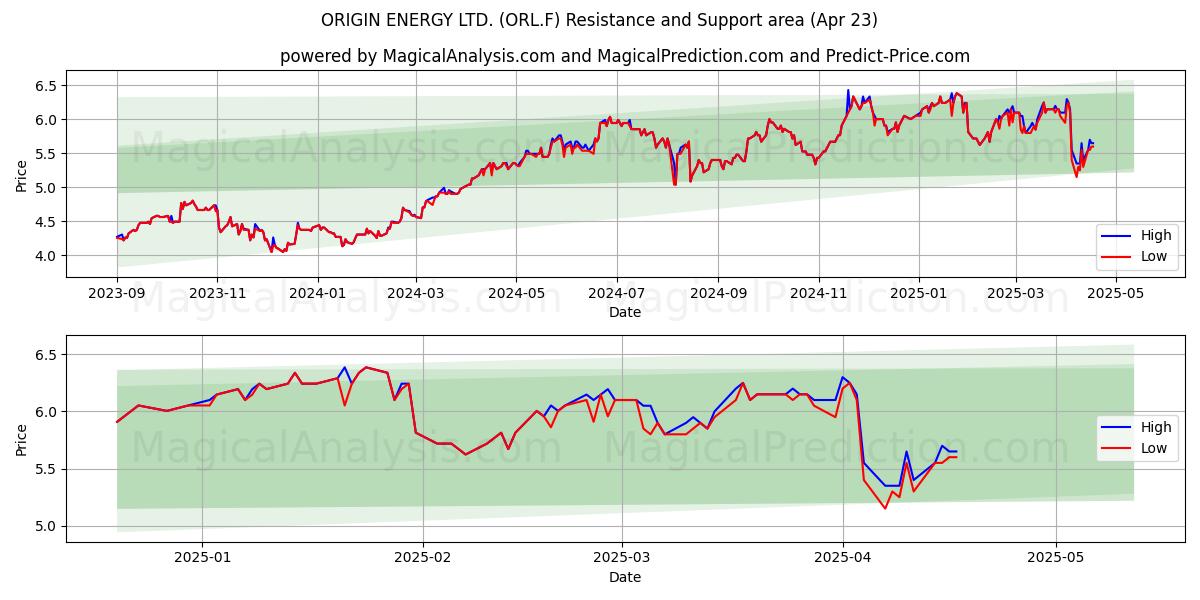  ORIGIN ENERGY LTD. (ORL.F) Support and Resistance area (23 Apr) 