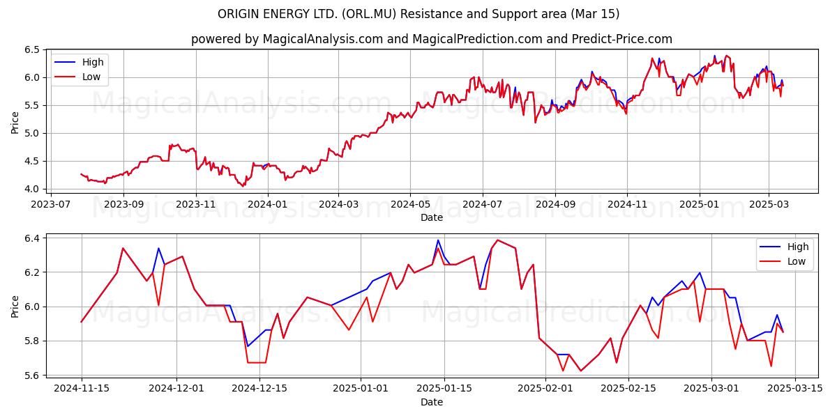  ORIGIN ENERGY LTD. (ORL.MU) Support and Resistance area (15 Mar) 
