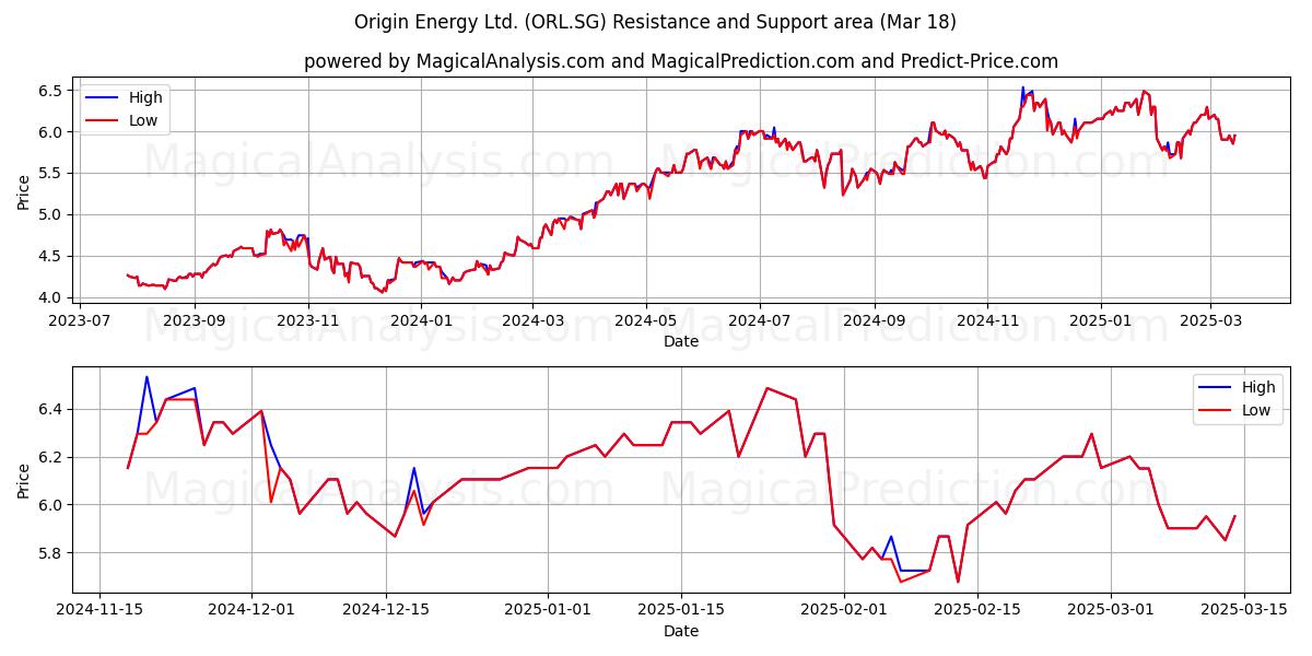  Origin Energy Ltd. (ORL.SG) Support and Resistance area (18 Mar) 