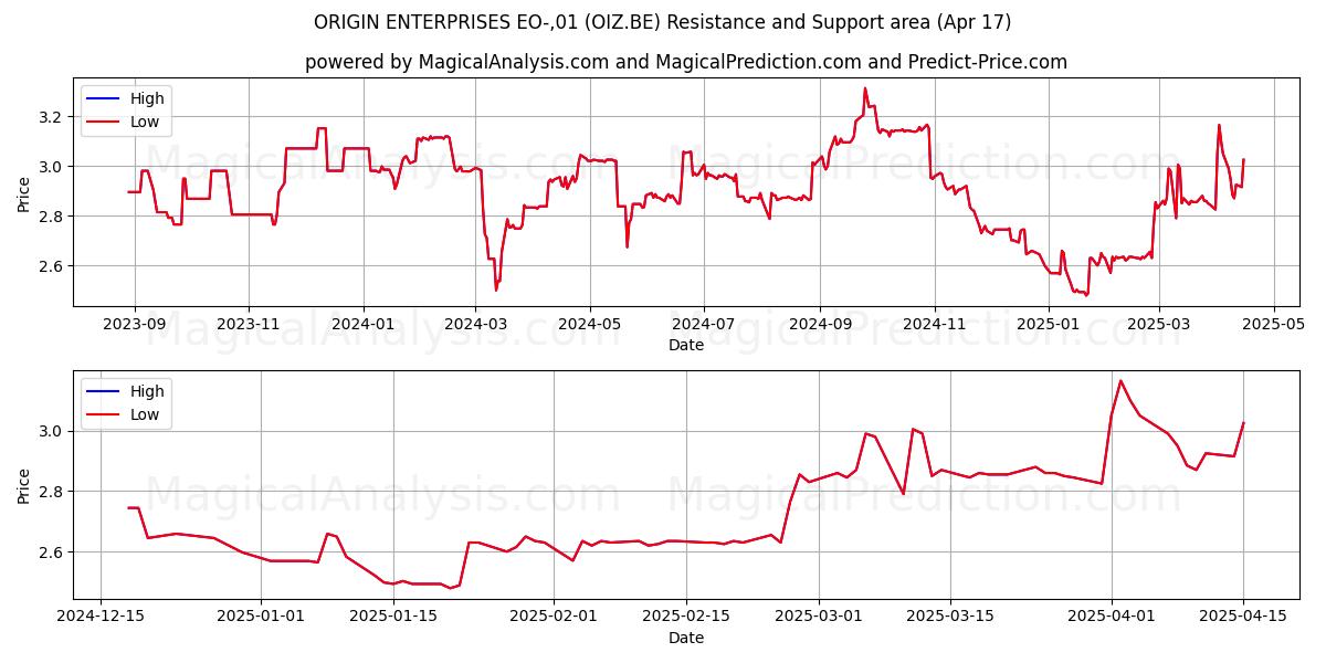  ORIGIN ENTERPRISES EO-,01 (OIZ.BE) Support and Resistance area (17 Apr) 